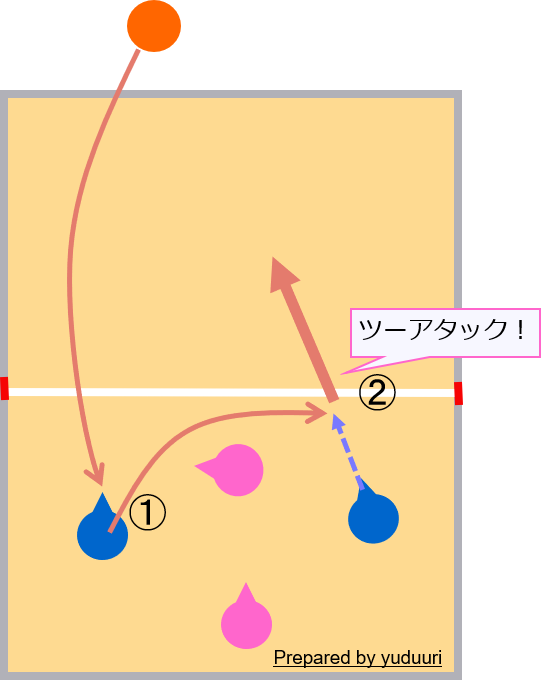 サイン攻撃 ツーアタック