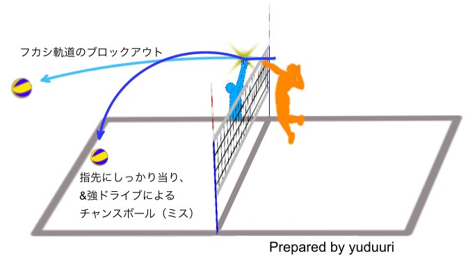 スパイク（アタック）のコツ－ブロックアウト－